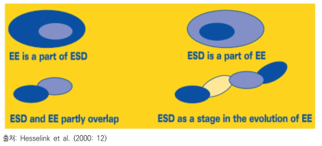 환경교육과 지속가능발전교육(ESD)의 관계에 대한 4가지 관점