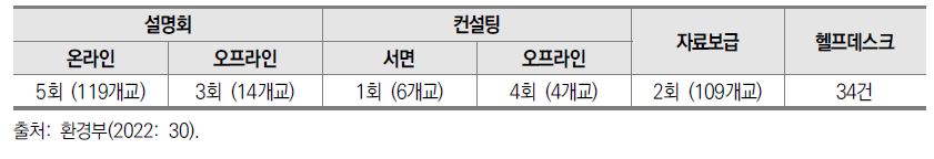 탄소중립 시범학교 ’21년 지원 현황