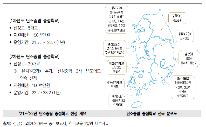 교육부 주관 1･2차년도 탄소중립 중점학교 지정･운영 개요