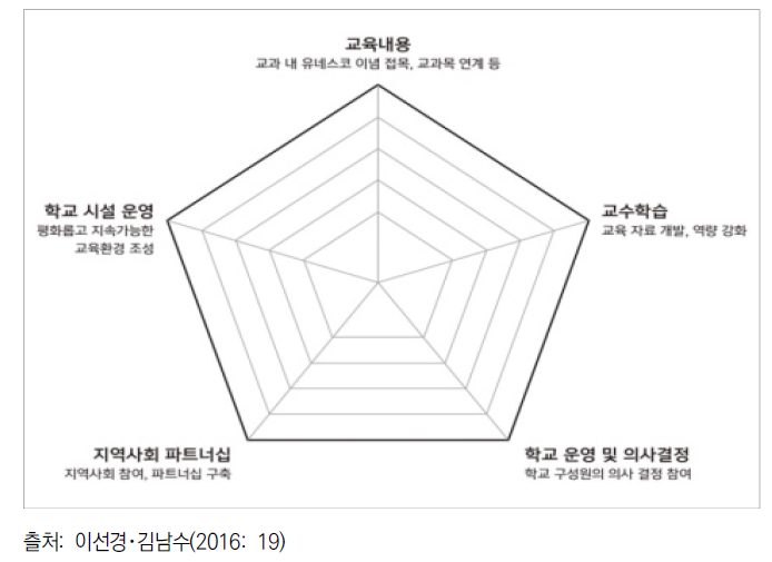 학교전체적 접근의 영역 구분