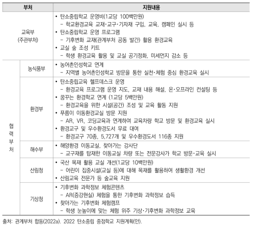 관계 부처 탄소중립 중점학교 지원 사항