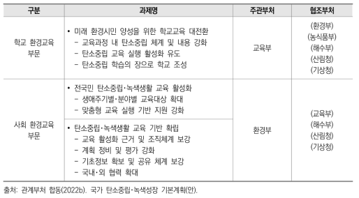 ’22년 국가 탄소중립･녹색성장 기본계획의 탄소중립･녹색생활 실천교육