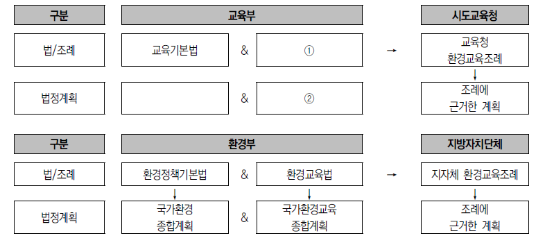 환경교육 관련 교육부와 환경부의 현행 법령체계 비교도(연구진 구성)