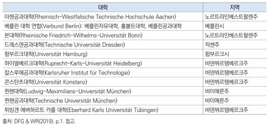 독일 최우수대학(Exzellenzuniversität) 목록