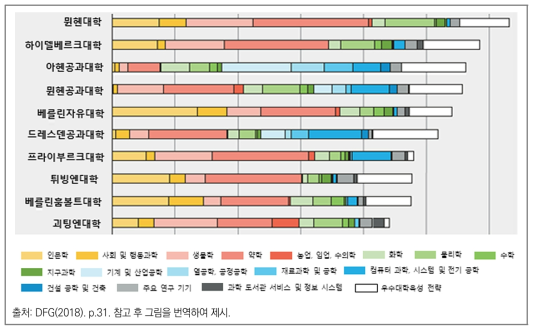 2014~2016년까지 DFG 자금 지원 상위 고등교육기관의 연구 주제 영역