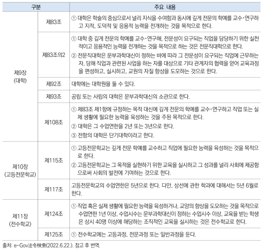 일본 「학교교육법」의 고등교육기관 분류