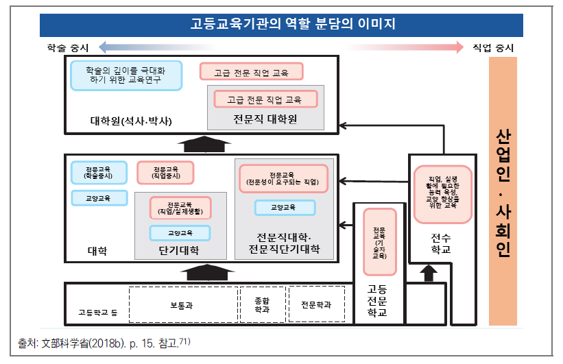 일본 문부과학성의 고등교육기관 분류 체계