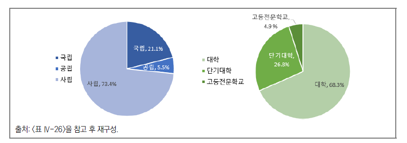 일본 고등교육기관 현황(2021년 기준)