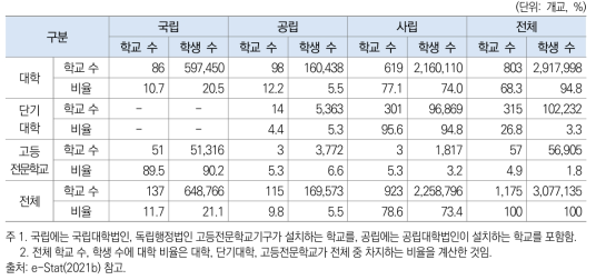 일본 정부 통계(e-Stat)의 고등교육기관 분류 및 현황(2021년 기준)