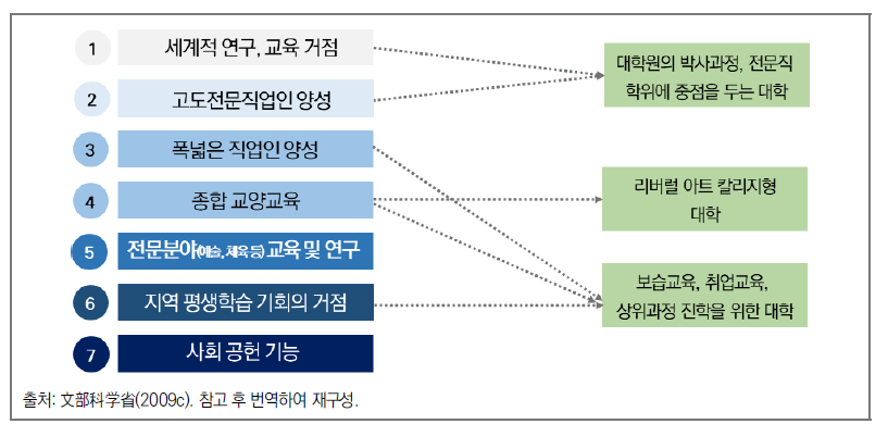 일본 대학의 기능과 대학의 유형화 예시