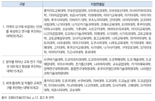 일본 국립대학재편 정책에 따른 중점 지원 선정 대학