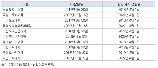 일본 지정국립대학법인 선정 대학