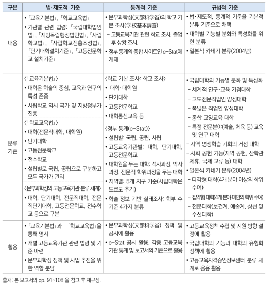 일본 고등교육기관 분류 체계 및 기준 정리