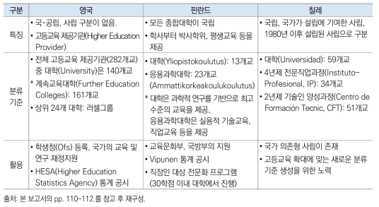 기타 국가(영국, 핀란드, 칠레) 고등교육기관 특징 및 분류 기준