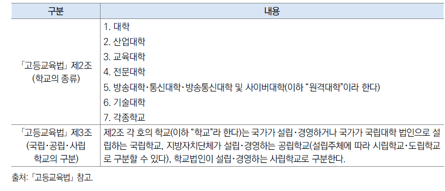 「고등교육법」 제2조(학교의 종류)와 제3조(설립별 학교의 구분)