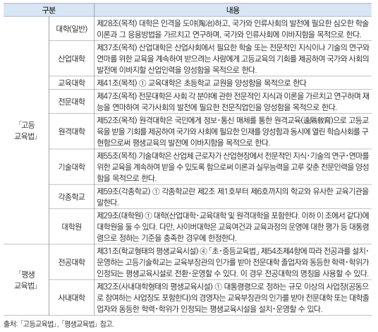 주요 법령에 명시된 고등교육기관의 설립 목적과 내용