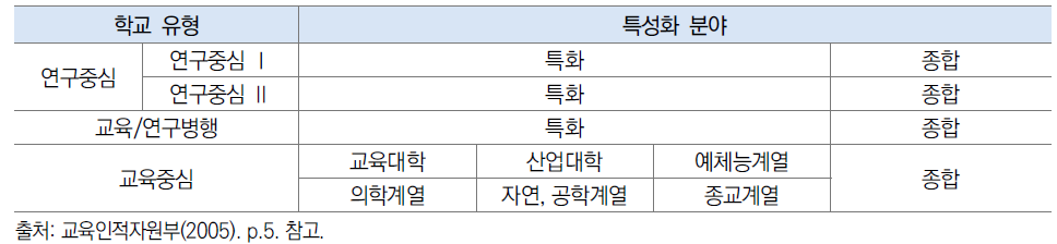 교육인적자원부의 대학 특성화 분류