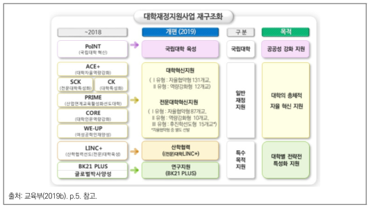 고등교육 재정지원 사업 재구조화