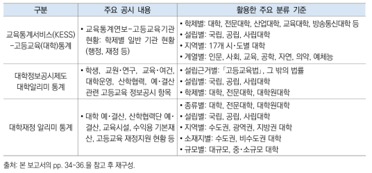 고등교육 통계 데이터에서 활용하는 주요 대학 분류 기준