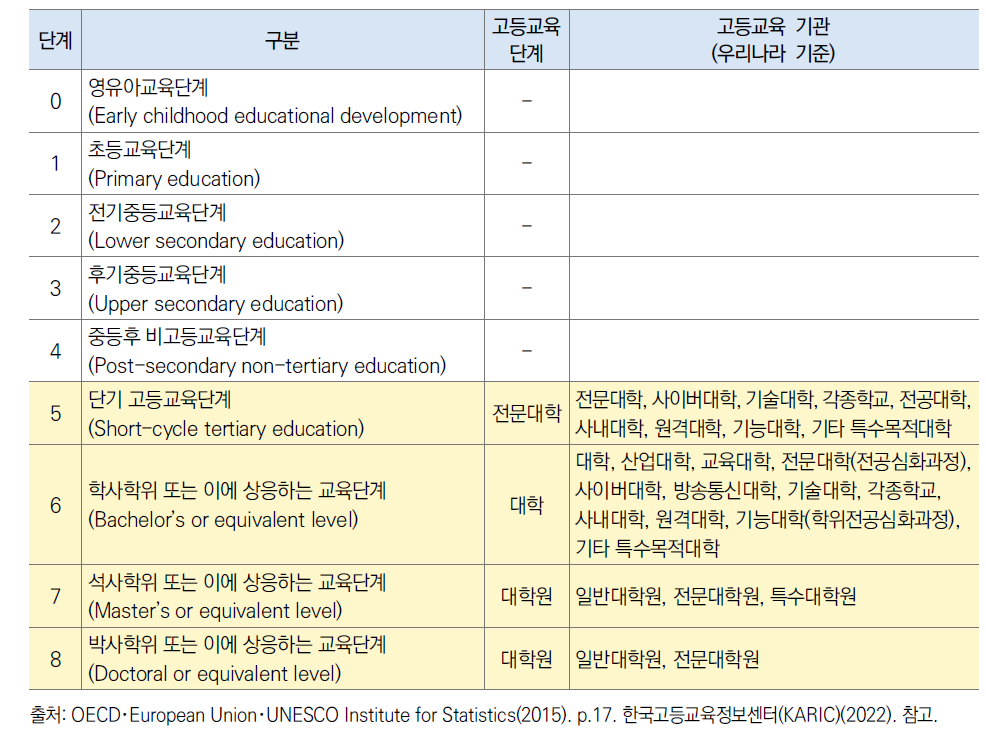 ISCED 2011 기준 고등교육 단계