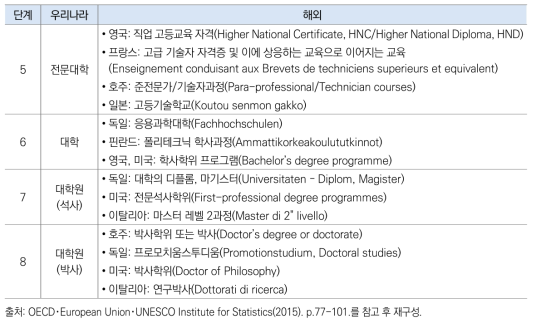 ISCED 5~8에 해당하는 대학 종류 예시