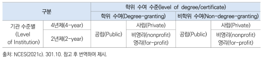 미국 교육통계(Digest of Education Statistics) 기준 고등교육기관 분류