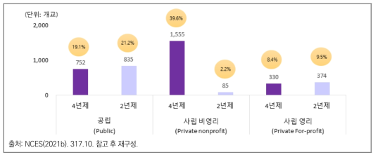 2021년 기준, 미국 고등교육기관 현황(학위 수여기관 기준)