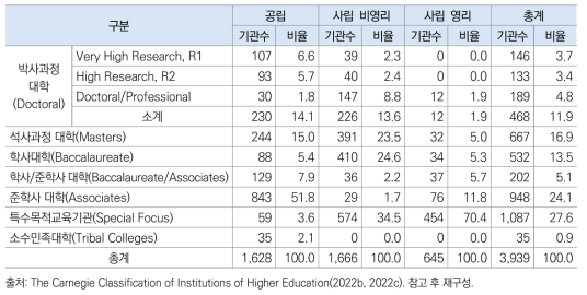 기본 분류에 따른 고등교육기관 분포 현황(2021년 기준)