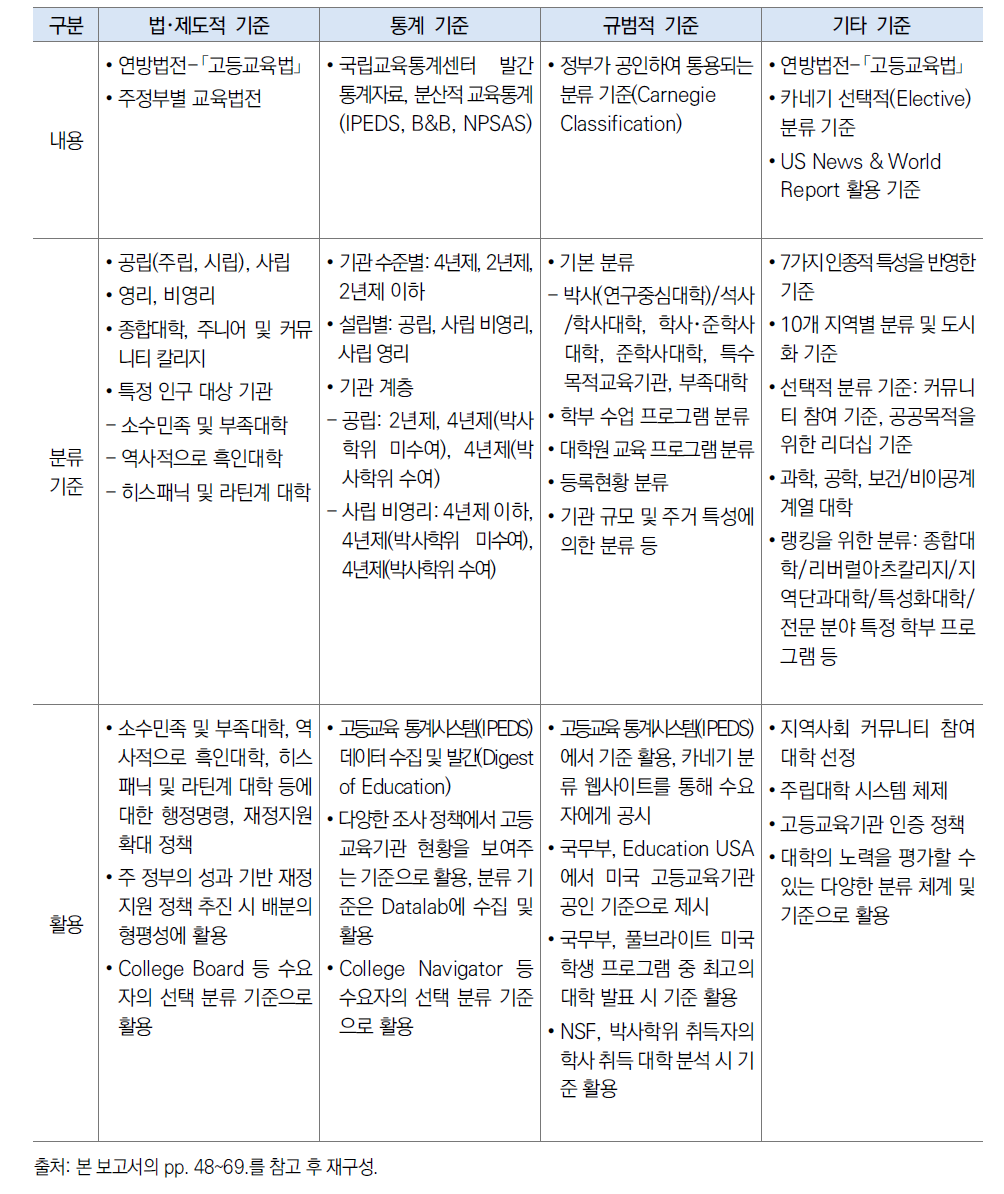 미국 고등교육기관 분류 체계 및 기준 정리