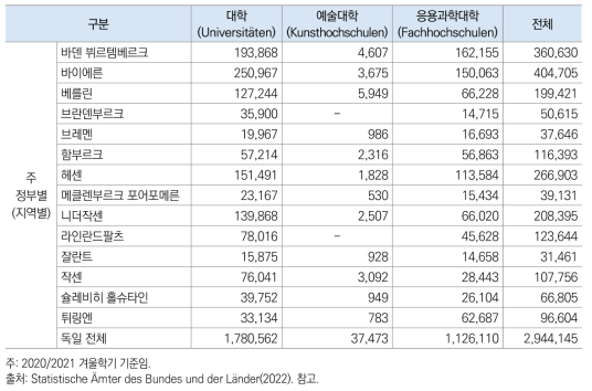 독일 연방통계청의 주 정부별 고등교육기관 학생 현황