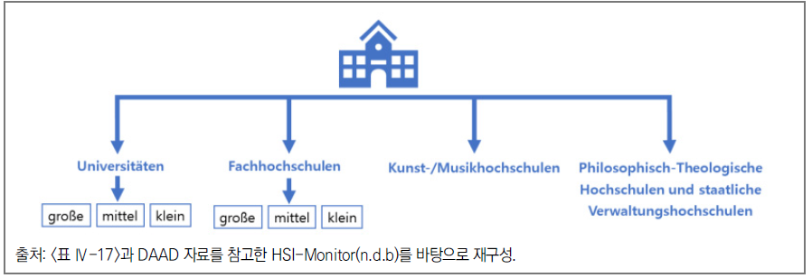 독일 HSI 프로젝트의 고등교육기관 분류