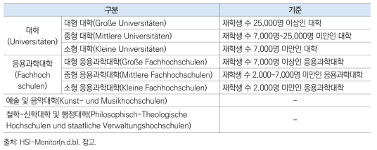 독일 HSI 프로젝트의 고등교육기관 분류