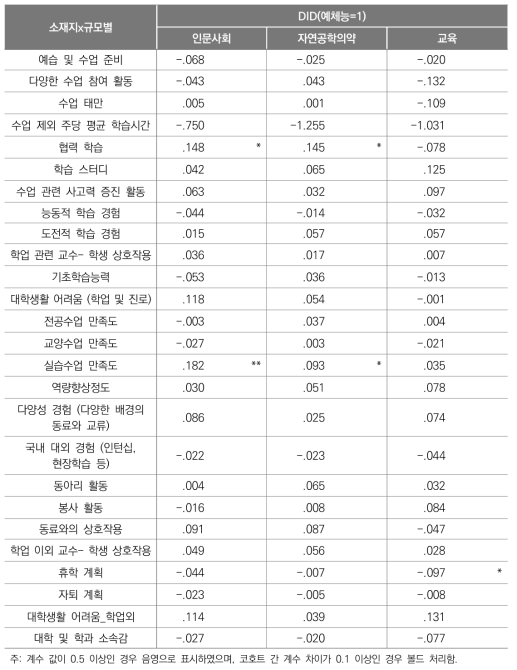 전공계열 코호트별 DID 분석 결과(계속)