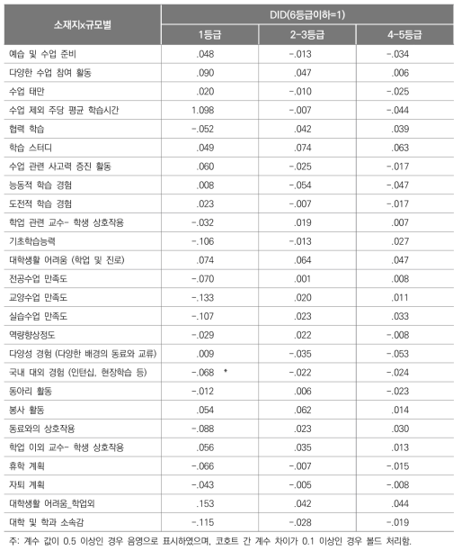 고교내신 등급 코호트별 DID 분석 결과(계속)