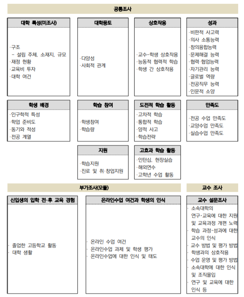 KEDI 주관 대학생의 교수·학습 조사(NASEL)도구의 조사영역 구성 출처: 임후남 외(2018: 503)의 개념틀을 기초로 김은영 외(2020: 25)가 재구성하였음