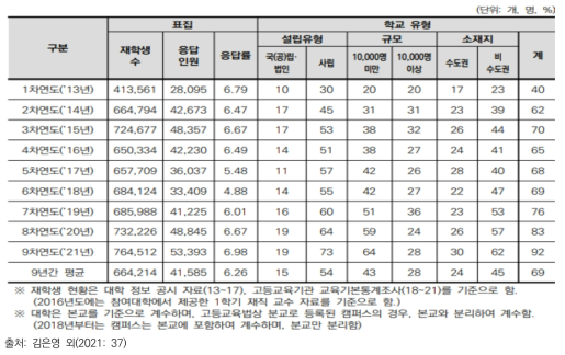 NASEL 일반대학 학생 설문조사 응답 현황(2013~2021)