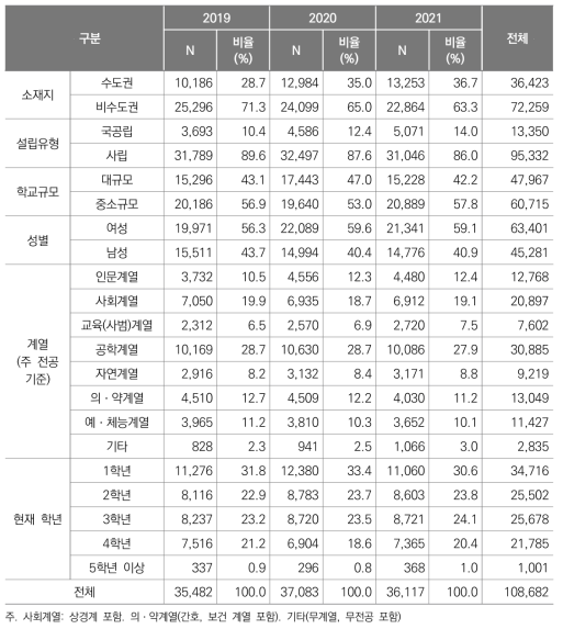 분석대상의 일반적 특성