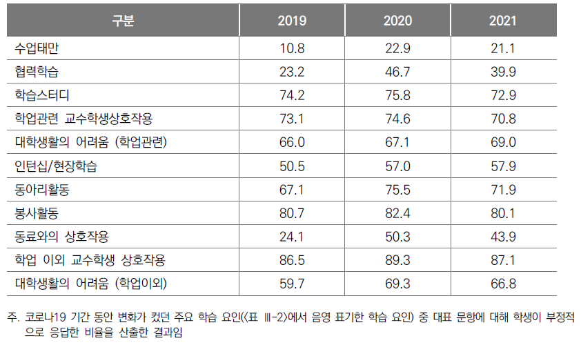 주요 학습 문항별 부정적 응답 비율(%): 2019~2021