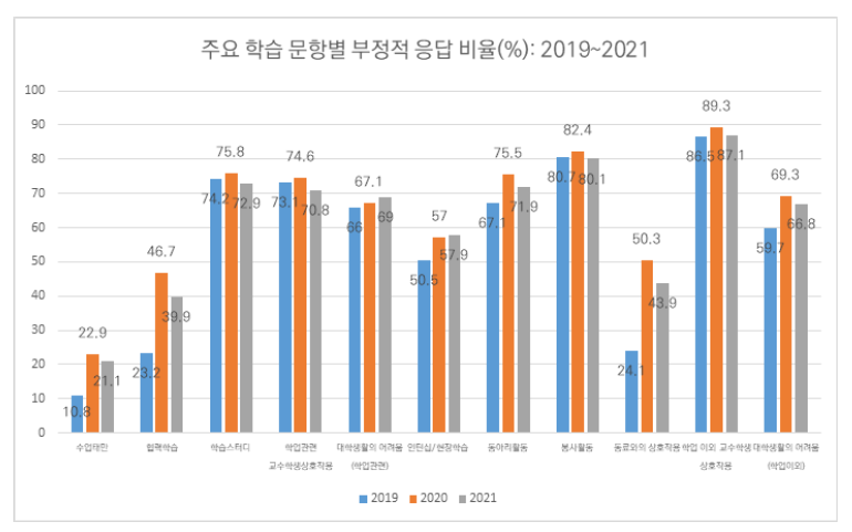 주요 학습 문항별 부정적 응답 비율(%): 2019~2021