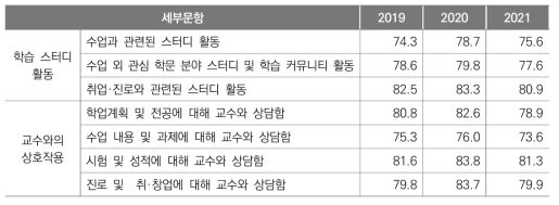 세부 문항별 부정적 응답 비율(%): 2019~2021