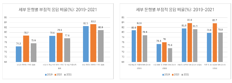 세부 문항별 부정적 응답 비율(%): 2019~2021