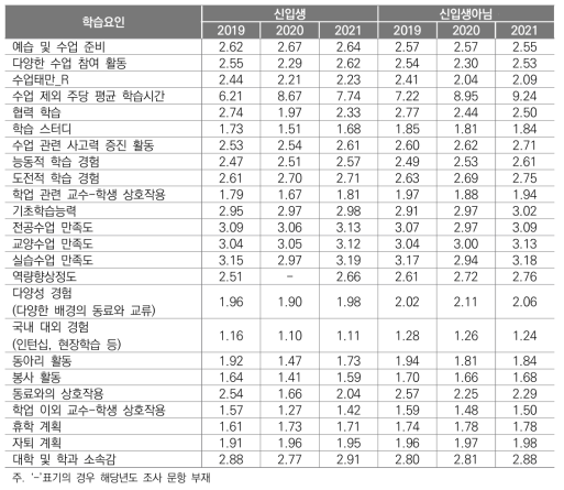 신입생 여부에 따른 학습경험 차이 분석: 2019~2021