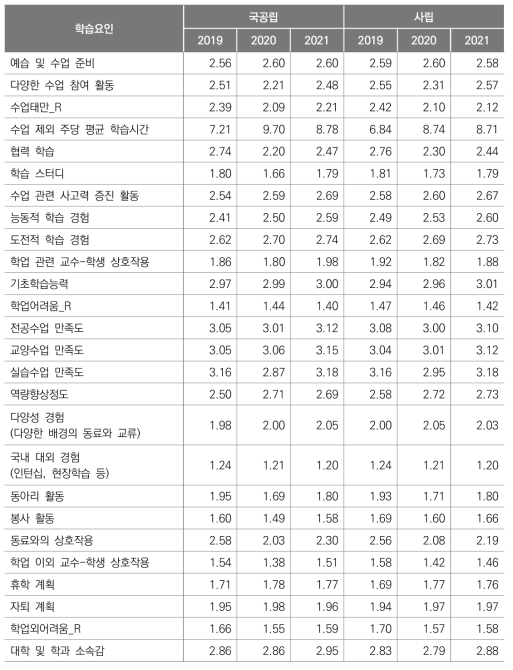 대학설립유형에 따른 학습경험 차이분석: 2019~2021