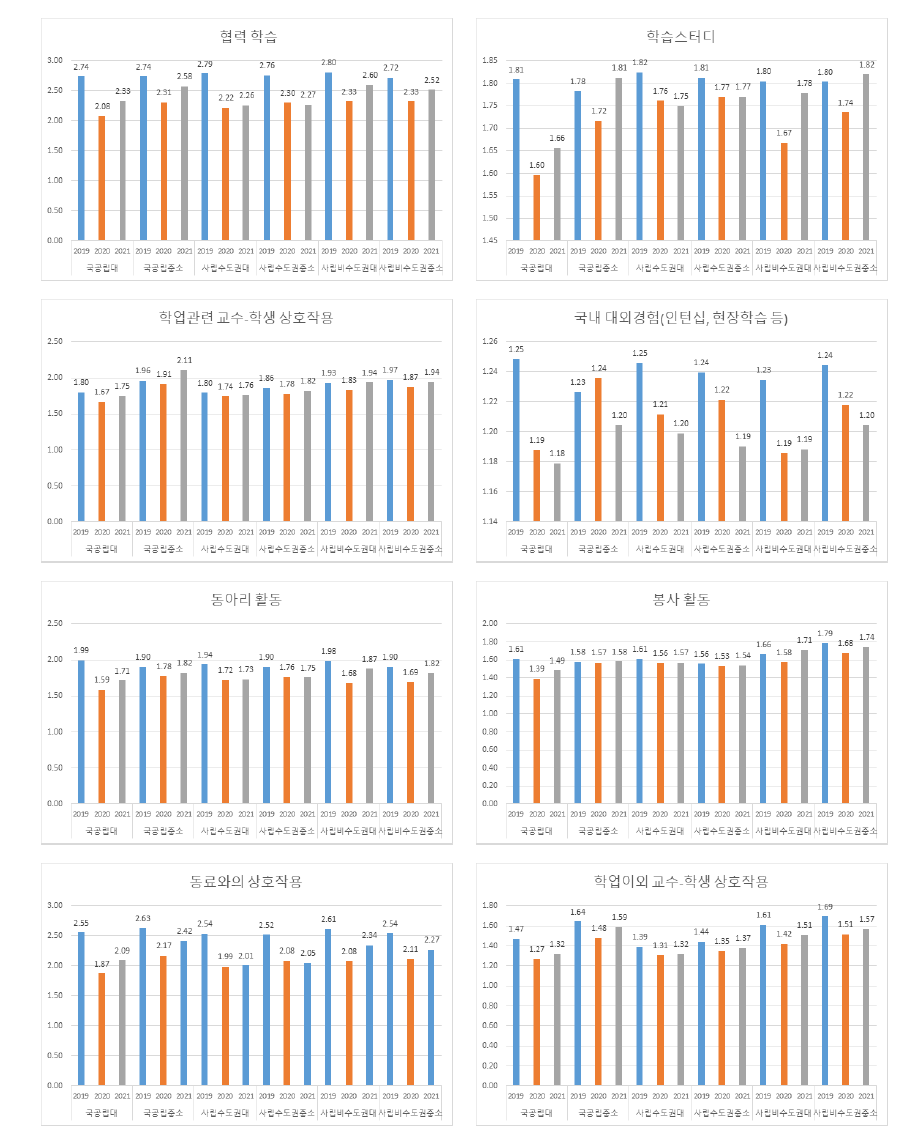 학습관련 요인들 중 8개 벤치마크 요인에 대한 추가분석