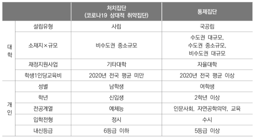 이중차분법 적용을 위한 처치집단과 통제집단 설정