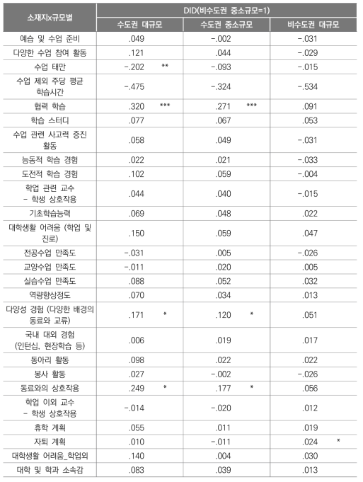 소재지와 규모를 고려한 코호트별 DID 분석 결과(계속)