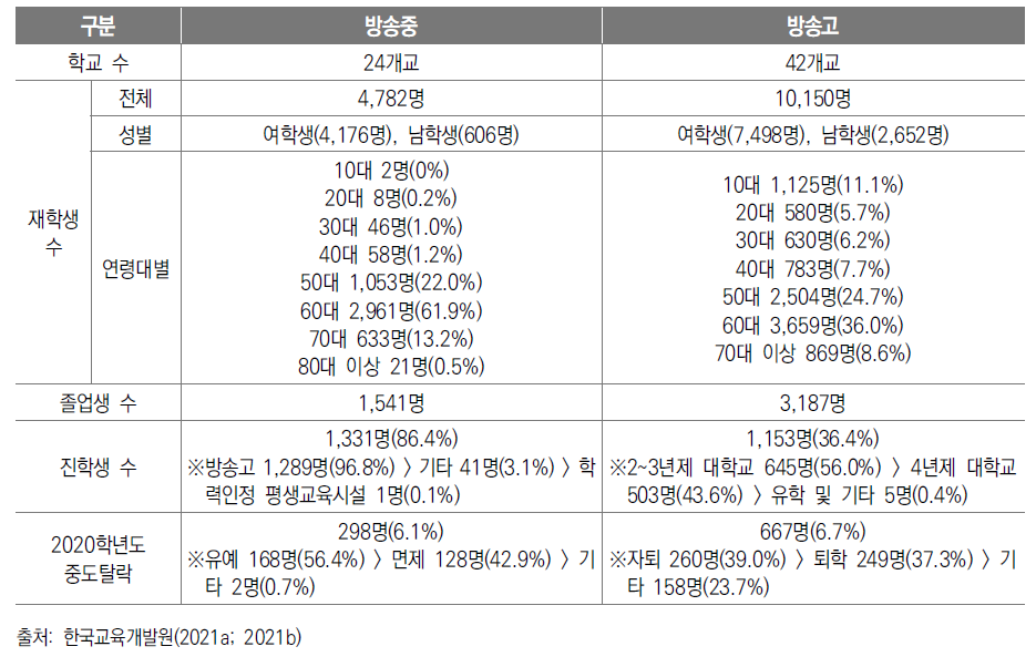 방송중･고 일반 현황