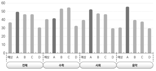 온라인 교육에서의 평가 문항 난이도 분석 결과 출처: 장혜승 외(2020)