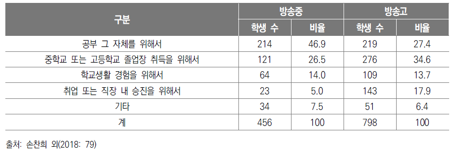 방송중･고 입학 및 전･편입학 목적