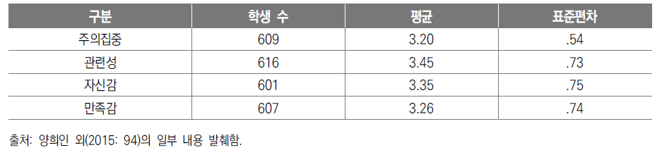 방송고 학생들의 ARCS 학습동기에 대한 기술 통계